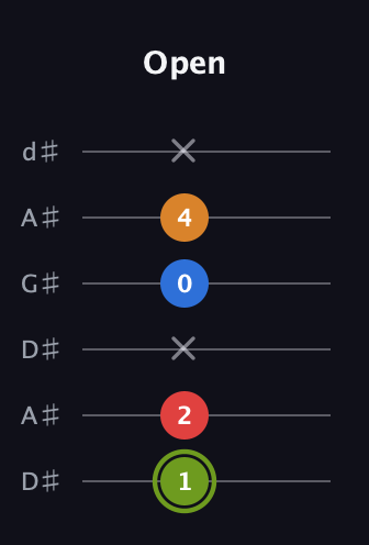 E Augmented Sharp 13th guitar tab — Open (1 2 x 0 4 x) in DADGAD Tuning (DADGAD) · Capo 1