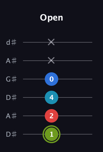E Augmented Sharp 9th guitar tab — Open (1 2 4 0 x x) in DADGAD Tuning (DADGAD) · Capo 1