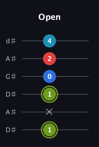 E Augmented Sharp 9th guitar tab — Open (1 x 1 0 2 4) in DADGAD Tuning (DADGAD) · Capo 1