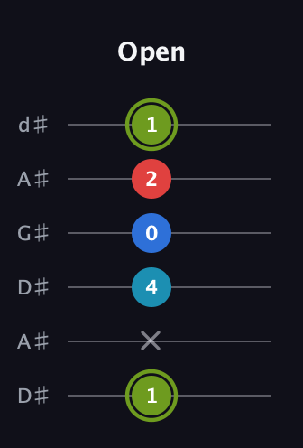 E Augmented Sharp 9th guitar tab — Open (1 x 4 0 2 1) in DADGAD Tuning (DADGAD) · Capo 1