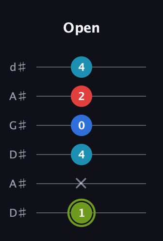 E Augmented Sharp 9th guitar tab — Open (1 x 4 0 2 4) in DADGAD Tuning (DADGAD) · Capo 1