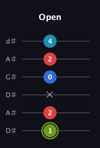 E Augmented Sharp 9th guitar tab — Open (1 2 x 0 2 4) in DADGAD Tuning (DADGAD) · Capo 1