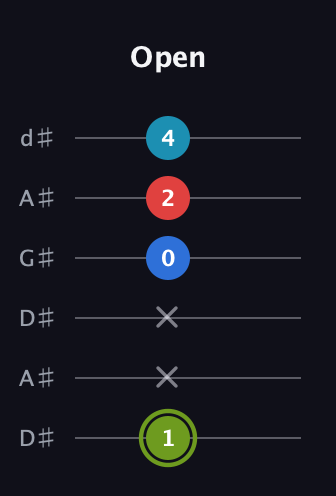 E Augmented Sharp 9th guitar tab — Open (1 x x 0 2 4) in DADGAD Tuning (DADGAD) · Capo 1