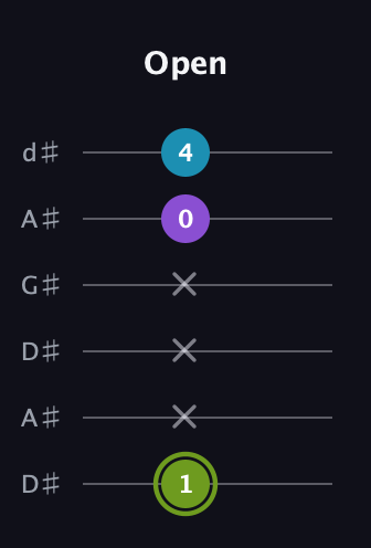 E Diminished Sharp 9th guitar tab — Open (1 x x x 0 4) in DADGAD Tuning (DADGAD) · Capo 1