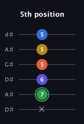 F Augmented 7th Sharp 9th guitar tab — 5th position (x 7 6 5 5 5) in DADGAD Tuning (DADGAD) · Capo 1
