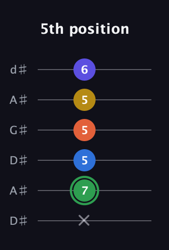 F Augmented 7th Sharp 9th guitar tab — 5th position (x 7 5 5 5 6) in DADGAD Tuning (DADGAD) · Capo 1