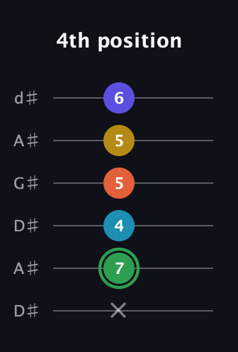 F Augmented 9th Sharp 13th guitar tab — 4th position (x 7 4 5 5 6) in DADGAD Tuning (DADGAD) · Capo 1