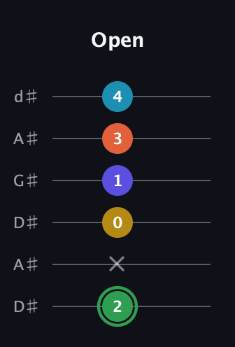 F Augmented 9th Sharp 13th guitar tab — Open (2 x 0 1 3 4) in DADGAD Tuning (DADGAD) · Capo 1