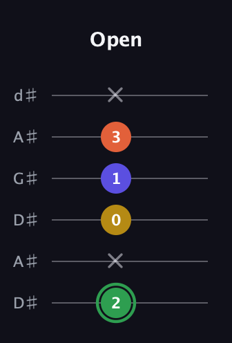 F Augmented Sharp 13th guitar tab — Open (2 x 0 1 3 x) in DADGAD Tuning (DADGAD) · Capo 1