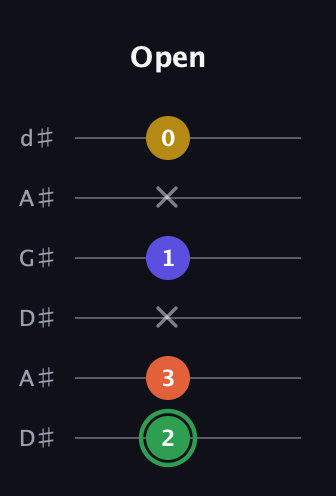 F Augmented Sharp 13th guitar tab — Open (2 3 x 1 x 0) in DADGAD Tuning (DADGAD) · Capo 1