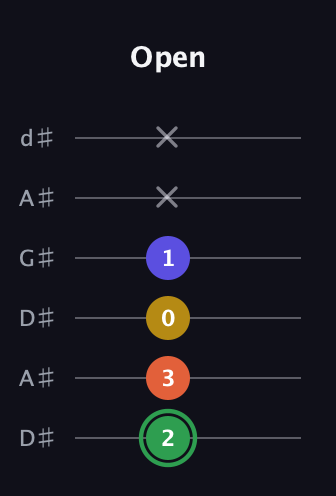 F Augmented Sharp 13th guitar tab — Open (2 3 0 1 x x) in DADGAD Tuning (DADGAD) · Capo 1