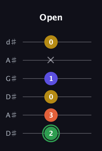 F Augmented Sharp 13th guitar tab — Open (2 3 0 1 x 0) in DADGAD Tuning (DADGAD) · Capo 1