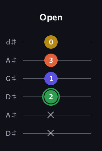 F Augmented Sharp 13th guitar tab — Open (x x 2 1 3 0) in DADGAD Tuning (DADGAD) · Capo 1