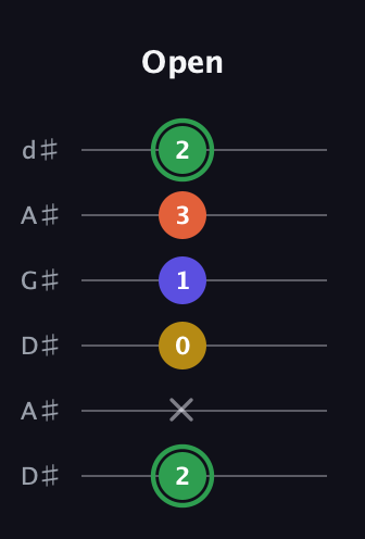 F Augmented Sharp 13th guitar tab — Open (2 x 0 1 3 2) in DADGAD Tuning (DADGAD) · Capo 1