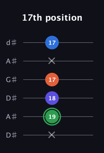 F Augmented Sharp 9th guitar tab — 17th position (x 19 18 17 x 17) in DADGAD Tuning (DADGAD) · Capo 1