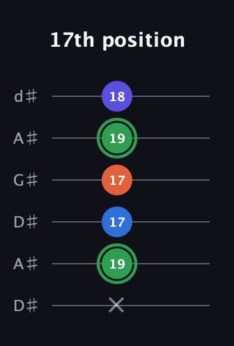 F Augmented Sharp 9th guitar tab — 17th position (x 19 17 17 19 18) in DADGAD Tuning (DADGAD) · Capo 1