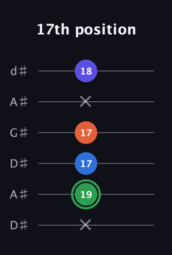 F Augmented Sharp 9th guitar tab — 17th position (x 19 17 17 x 18) in DADGAD Tuning (DADGAD) · Capo 1