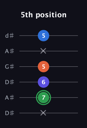 F Augmented Sharp 9th guitar tab — 5th position (x 7 6 5 x 5) in DADGAD Tuning (DADGAD) · Capo 1