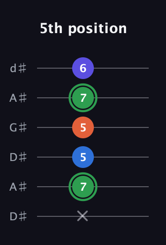 F Augmented Sharp 9th guitar tab — 5th position (x 7 5 5 7 6) in DADGAD Tuning (DADGAD) · Capo 1