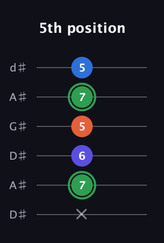 F Augmented Sharp 9th guitar tab — 5th position (x 7 6 5 7 5) in DADGAD Tuning (DADGAD) · Capo 1
