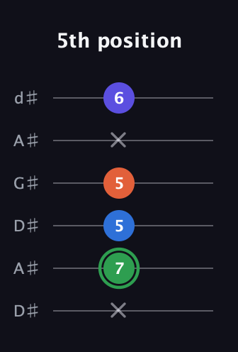 F Augmented Sharp 9th guitar tab — 5th position (x 7 5 5 x 6) in DADGAD Tuning (DADGAD) · Capo 1