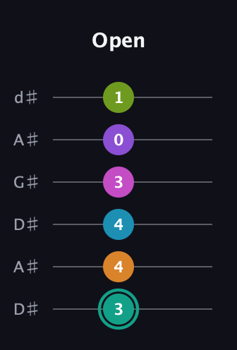 F♯ Augmented 11th Flat 9th guitar tab — Open (3 4 4 3 0 1) in DADGAD Tuning (DADGAD) · Capo 1