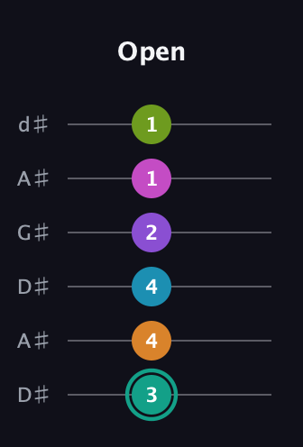 F♯ Augmented 11th Flat 9th guitar tab — Open (3 4 4 2 1 1) in DADGAD Tuning (DADGAD) · Capo 1