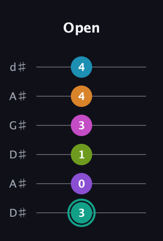 F♯ Augmented 11th Flat 9th guitar tab — Open (3 0 1 3 4 4) in DADGAD Tuning (DADGAD) · Capo 1