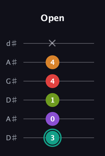 F♯ Augmented 7th Flat 5th guitar tab — Open (3 0 1 4 4 x) in DADGAD Tuning (DADGAD) · Capo 1