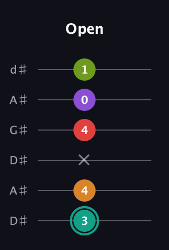F♯ Augmented 7th Flat 5th guitar tab — Open (3 4 x 4 0 1) in DADGAD Tuning (DADGAD) · Capo 1