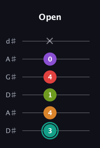 F♯ Augmented 7th Flat 5th guitar tab — Open (3 4 1 4 0 x) in DADGAD Tuning (DADGAD) · Capo 1