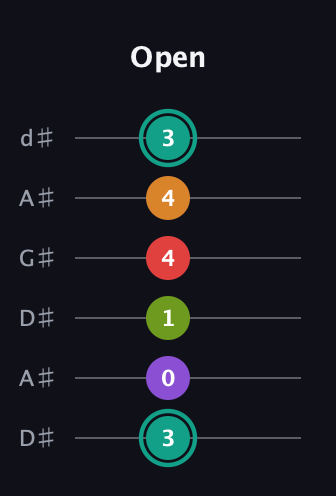 F♯ Augmented 7th Flat 5th guitar tab — Open (3 0 1 4 4 3) in DADGAD Tuning (DADGAD) · Capo 1