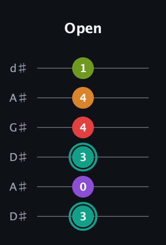 F♯ Augmented 7th Flat 5th guitar tab — Open (3 0 3 4 4 1) in DADGAD Tuning (DADGAD) · Capo 1