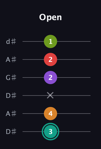 F♯ Augmented 7th Flat 5th guitar tab — Open (3 4 x 2 2 1) in DADGAD Tuning (DADGAD) · Capo 1