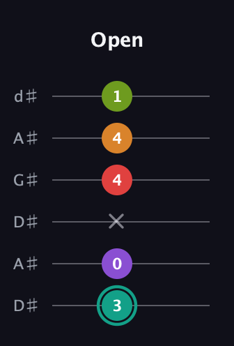F♯ Augmented 7th Flat 5th guitar tab — Open (3 0 x 4 4 1) in DADGAD Tuning (DADGAD) · Capo 1