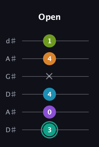 F♯ Augmented 7th Flat 9th guitar tab — Open (3 0 4 x 4 1) in DADGAD Tuning (DADGAD) · Capo 1