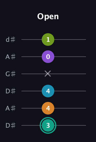 F♯ Augmented 7th Flat 9th guitar tab — Open (3 4 4 x 0 1) in DADGAD Tuning (DADGAD) · Capo 1