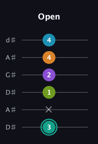 F♯ Augmented 7th Flat 9th guitar tab — Open (3 x 1 2 4 4) in DADGAD Tuning (DADGAD) · Capo 1