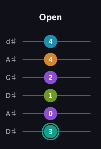 F♯ Augmented 7th Flat 9th guitar tab — Open (3 0 1 2 4 4) in DADGAD Tuning (DADGAD) · Capo 1