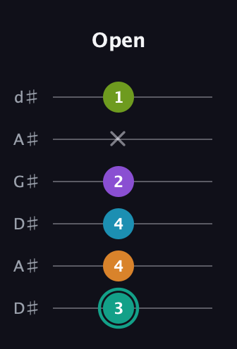 F♯ Augmented 7th Flat 9th guitar tab — Open (3 4 4 2 x 1) in DADGAD Tuning (DADGAD) · Capo 1