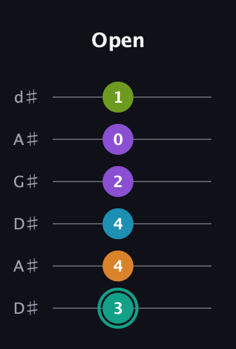 F♯ Augmented 7th Flat 9th guitar tab — Open (3 4 4 2 0 1) in DADGAD Tuning (DADGAD) · Capo 1
