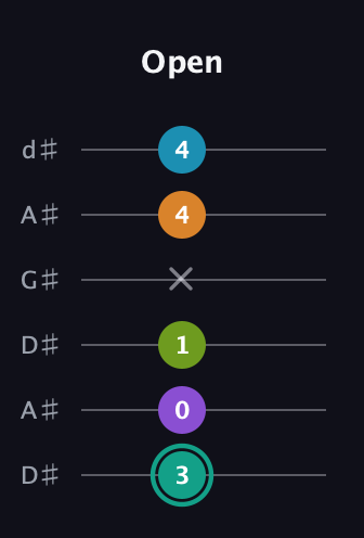 F♯ Augmented 7th Flat 9th guitar tab — Open (3 0 1 x 4 4) in DADGAD Tuning (DADGAD) · Capo 1