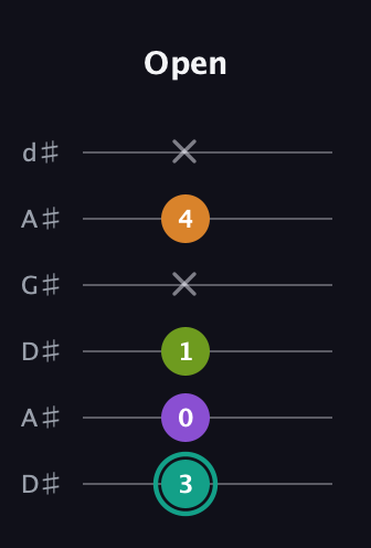 F♯ Augmented 7th Sharp 13th guitar tab — Open (3 0 1 x 4 x) in DADGAD Tuning (DADGAD) · Capo 1
