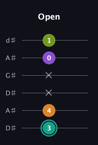 F♯ Augmented 7th Sharp 13th guitar tab — Open (3 4 x x 0 1) in DADGAD Tuning (DADGAD) · Capo 1
