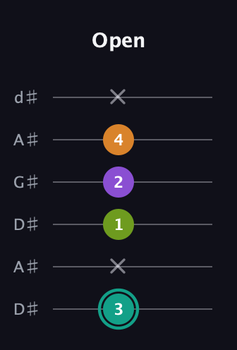 F♯ Augmented 7th Sharp 13th guitar tab — Open (3 x 1 2 4 x) in DADGAD Tuning (DADGAD) · Capo 1
