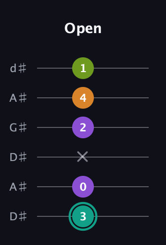 F♯ Augmented 7th Sharp 13th guitar tab — Open (3 0 x 2 4 1) in DADGAD Tuning (DADGAD) · Capo 1