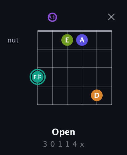 F♯ Augmented 7th Sharp 9th guitar chord — Open (3 0 1 1 4 x) fretboard diagram in DADGAD Tuning (DADGAD) · Capo 1