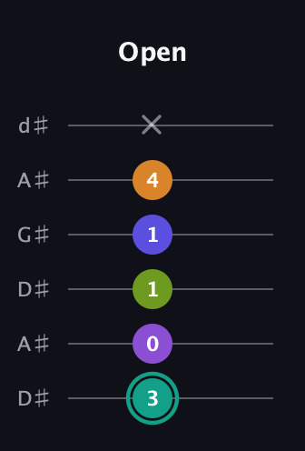 F♯ Augmented 7th Sharp 9th guitar tab — Open (3 0 1 1 4 x) in DADGAD Tuning (DADGAD) · Capo 1