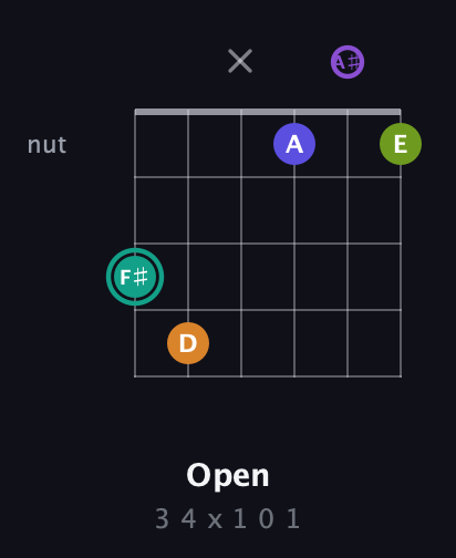 F♯ Augmented 7th Sharp 9th guitar chord — Open (3 4 x 1 0 1) fretboard diagram in DADGAD Tuning (DADGAD) · Capo 1