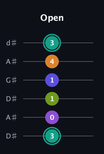 F♯ Augmented 7th Sharp 9th guitar tab — Open (3 0 1 1 4 3) in DADGAD Tuning (DADGAD) · Capo 1